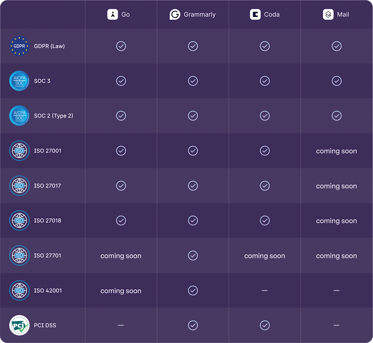 Grammarly, Coda, Mail Security logos