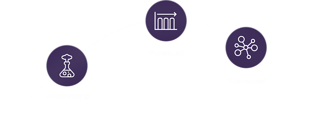 Accelerating, Plateaued, Connected